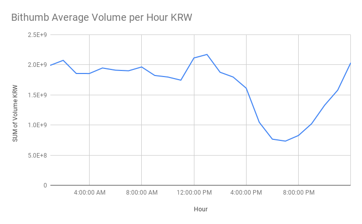 11/25Here is the same chart but for an Asian based exchange like Bithumb, you'll notice that it follows basically the opposite trend of Gemini, at 20:00 (8PM UTC) American exchanges are active, Asian ones aren't.At 8AM UTC, it's the opposite.