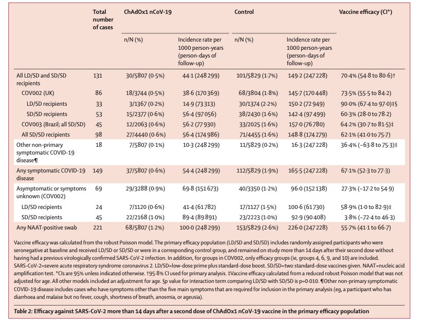 Of this group was quite small (1367 0n vaccine arm and 1374 on placebo arm) to conclusively infer anything. While, in case of full dose the efficacy was found to be around 60 %. This difference is not backed by even any sound theoretical explanation till date (3/n)