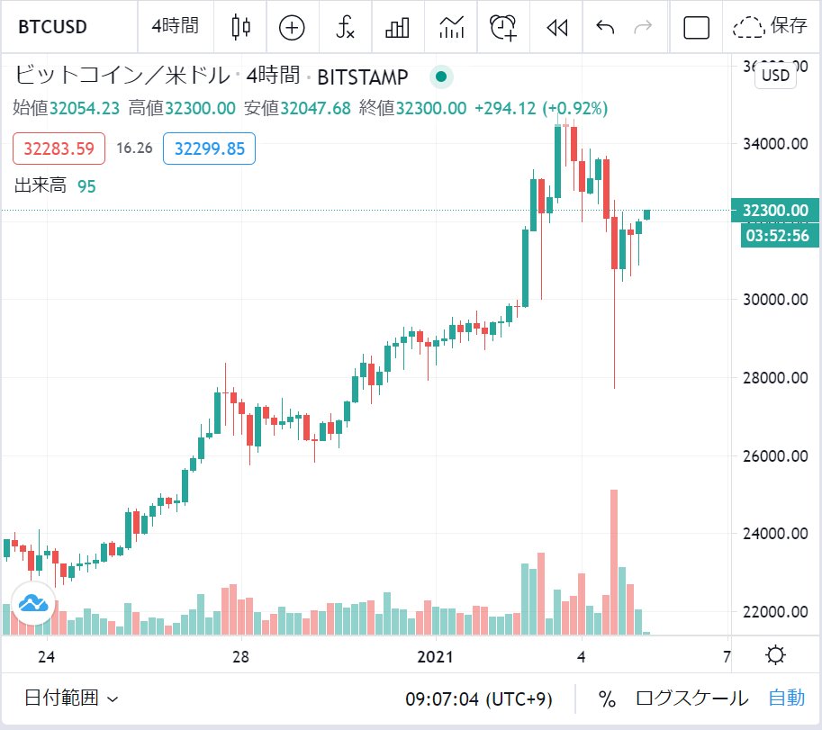AMANPURIEX_JP's tweet photo. 暗号通貨ビットコインは昨日ヘッドアンドショルダーを形成して急激に下落しました。
しかしすぐに持ち直し上昇トレンドを継続しています。
BTCは上昇を続けるつもりのようです。 https://t.co/pVN7Srqwsk