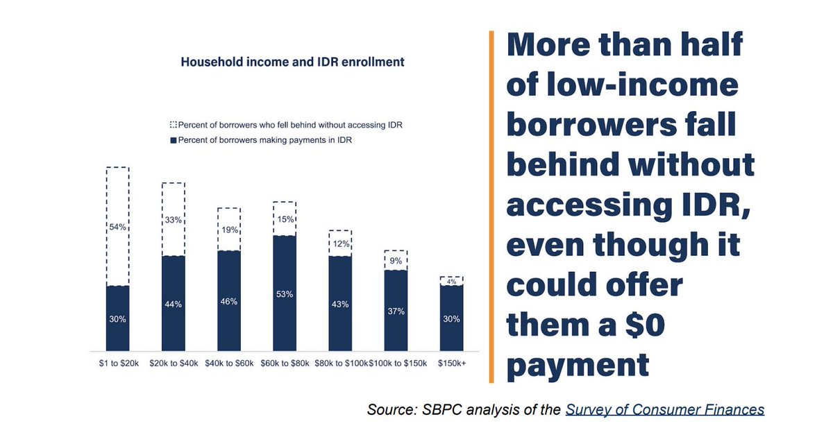 1) The student loan safety net is in tatters.Low-income borrowers and low-balance borrowers miss out on the benefits of IDR. This is the largest cohort of people with student debt. https://papers.ssrn.com/sol3/papers.cfm?abstract_id=3726183