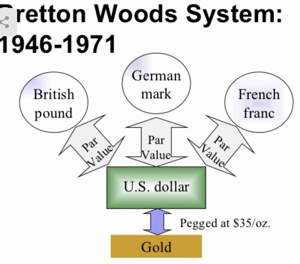 After winning WWII the US was able to trick the world to buy into a USD world Reserve currency in 1944; Bretton Woods From 1944-1971 we told everyone those dollars were redeemable in gold and that the Dollar was as good as gold! 