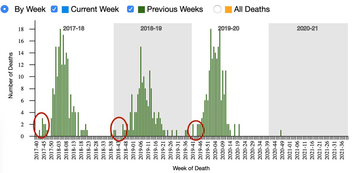1. A  #Flu thread:Because Friday was a holiday,  @CDCgov published FluView today. US  #Flu activity remains super low, thankfully.So far this season a single child has died from flu. It's early & peds deaths generally come later in the season, but there are often more by now.