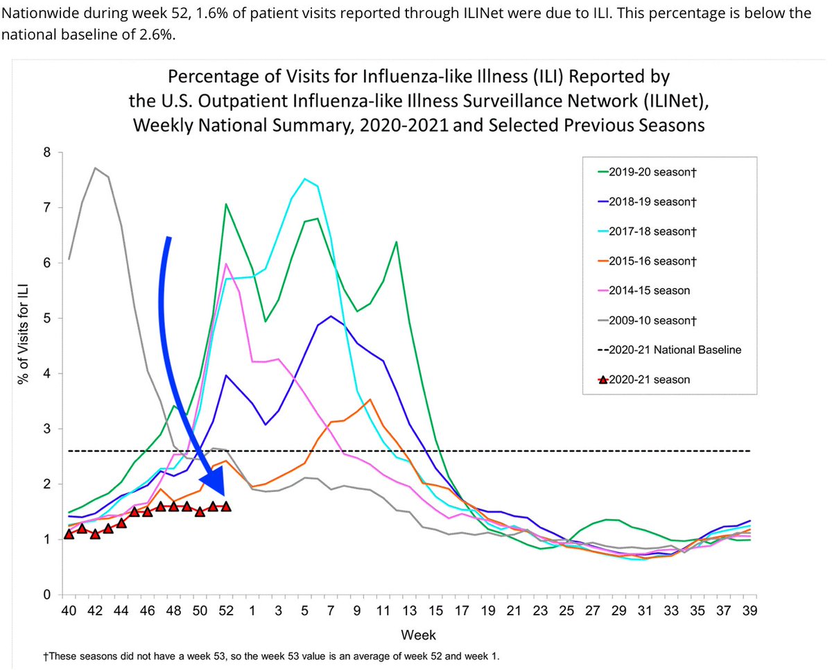 3. This FluView graph gives you a sense of this  #flu season versus multiple recent flu seasons. Pretty much nothing compares. The closest season was 2015-16, the orange line in the graph, which was crazy late and very mild. You'll want to refer to this when you read tweet 4.