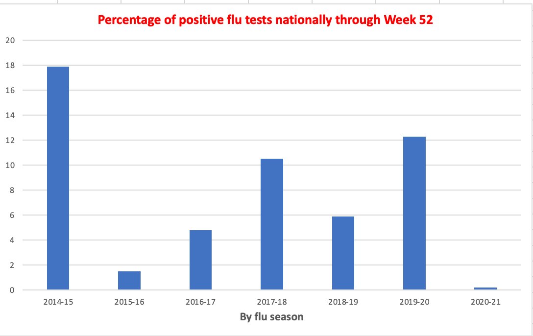 4. Only 0.2% of  #flu tests that have been run so far in 2020-21 were positive. It's hard to compare YTD with flu seasons, because flu activity doesn't take off at the same time every year. (See peaks in the graph in Tweet 3.) Still, 0.2% is very low. (my graph,  @cdcgov data)