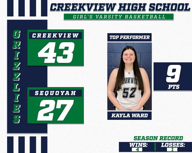 It felt good to be back 🙌🏼 JV started the New Year off with a win today! #NoCrumbs 

@kaylaward222 💪🏼
<a href="/reagantaft6/">reagan taft 💌</a> - 9pts
Katie Bacon &amp; @EmmaSmithwick - 7pts
Gabby Aiello - 5 pts 
<a href="/CamrynYokley/">camryn_yokley</a> - 4pts 
Allison Cantrell - 2pts

<a href="/CoachDomville/">John Domville</a> <a href="/chris_jeffreys/">Chris Jeffreys</a>