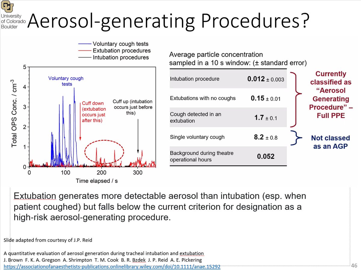 Jose Luis Jimenez Talking Shouting Singing And Even Breathing Are The Real Aerosol Generating Procedures As Researchers In The Uk Showed Recently The Traditional Procedures Like Intubation And Extubation Generate Little