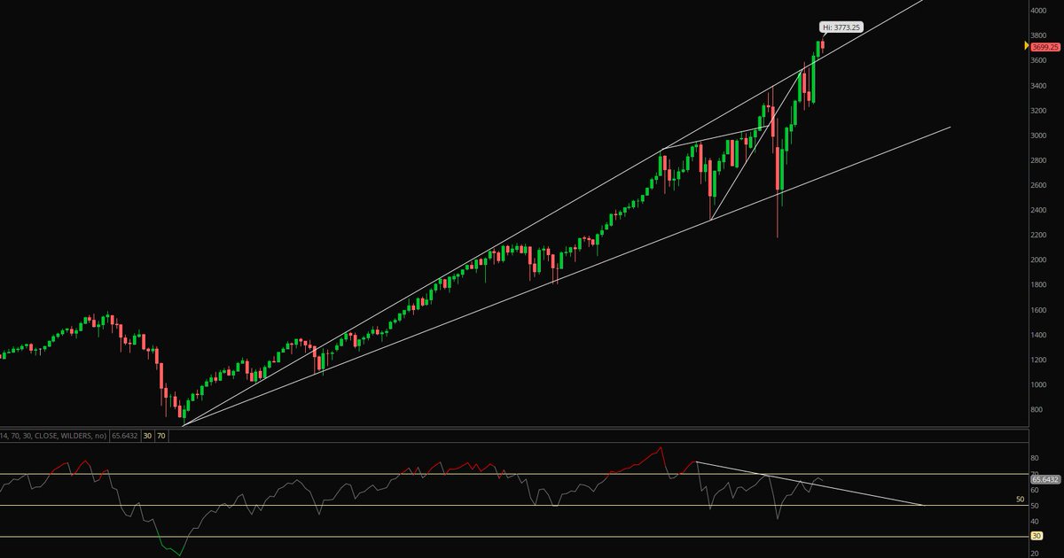 BMC_Capital's tweet photo. $ES_F $SPX $SPY

Monthly close confirmed,

Hard to argue this isn't a constructive look here,
Ideally would look for previous months low to hold and remain supported above this long term trendline here... https://t.co/t46dLt7QFM