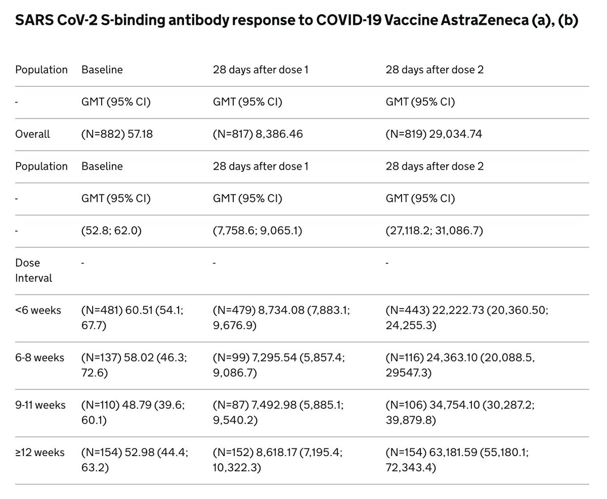 Why would we expect better protection after a longer dosing interval (more than one month)? AZ's data shows a better immune response when the second dose is given later. And we've seen the same with many previous vaccines. Here's a good thread. 3/  https://twitter.com/sandyddouglas/status/1344949258483621888?s=20