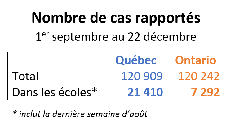 Le Québec et l'Ontario ont chacun rapporté 120 000 cas au total pendant l'automne.

Au Québec, on a recensé 21 410 cas dans les écoles. 

En Ontario, où l'on a réduit les contacts (masque, option à distance) c'est 7292, le tiers.

Il y a clairement de la transmission à l'école.