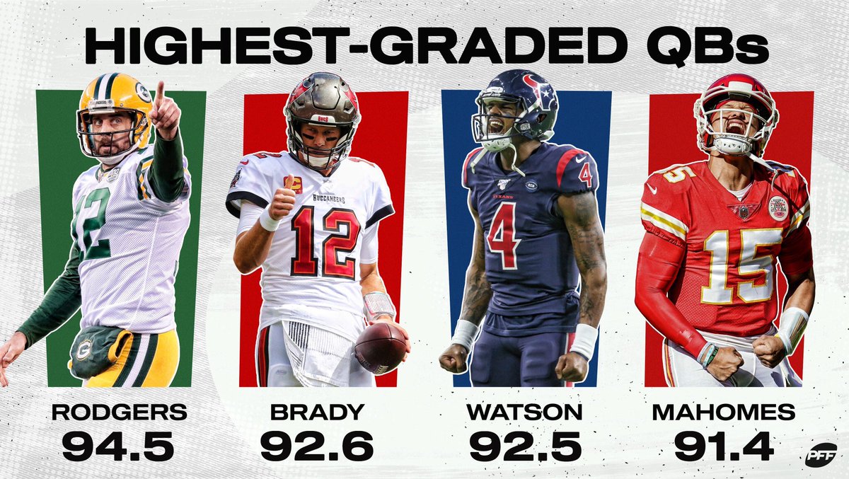 Not only was Brady the oldest league MVP ever at age 40, he is QB4 at age 43.92.6 PFF Grade (2nd) 40 passing TD (2nd) 4,633 passing yards (3rd)1,518 DYAR (3rd)25.0% DVOA (4th)0.274 EPA/play (5th)7.53 ANY/A (8th)72.4 QBR (9th)102.2 Rate (9th)