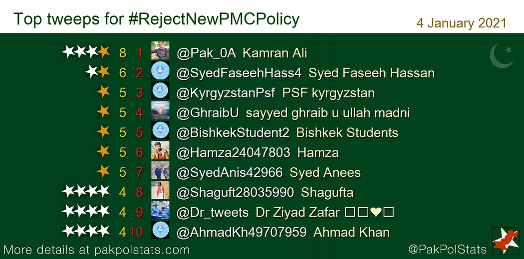 PakPolStats's tweet photo. Top tweeps for #RejectNewPMCPolicy:
1 @Pak_0A
2 @SyedFaseehHass4
3 @KyrgyzstanPsf
4 @GhraibU
5 @BishkekStudent2
6 @Hamza24047803
7 @SyedAnis42966 https://t.co/naLqPD3EsK