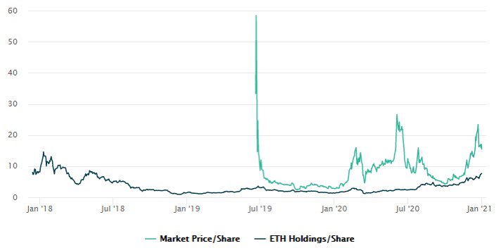 Why premium important?It dictates how much more you are paying over the underlying asset (ETH). Here you are paying 13% more to gain exposure to  $ETH. Over the last few weeks the premium exceeded 100%. Which is double the price of  $ETH for equal amount in  $ETHE! 3/x