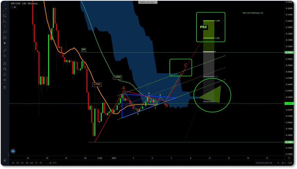 TouchingStory's tweet photo. 20210105-XRP USD BitStamp 4H
#XRPUSD  <비트코인 차트 연구방> https://t.co/2It75zC86V
XRP는 어센딩 트라이앵글로 일차타겟은 음운을 벗어나는 것이 될 것입니다. 그러기 위해서는 양운을 먼저 만들어야 겠지요. https://t.co/ESHEEOOhRP