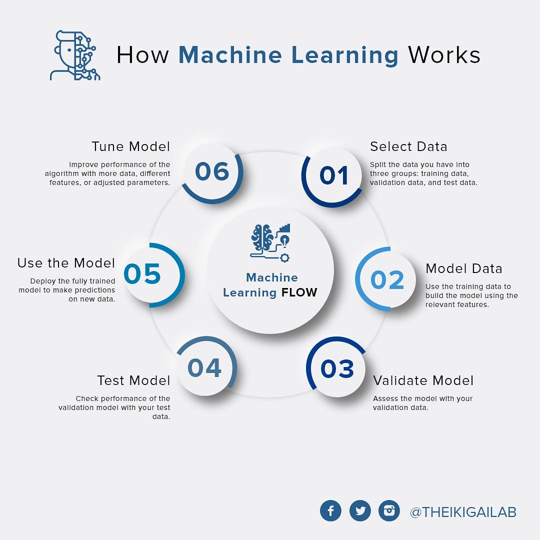 theikigailab's tweet photo. ML workings! 
#datascience #machinelearning #python #artificialintelligence #ai #dataanalytics #data #bigdata #deeplearning #programming #datascientist #technology #coding #datavisualization #computerscience #pythonprogramming #analytics #tech #dataanalysis #iot https://t.co/qm5GN5jLWw