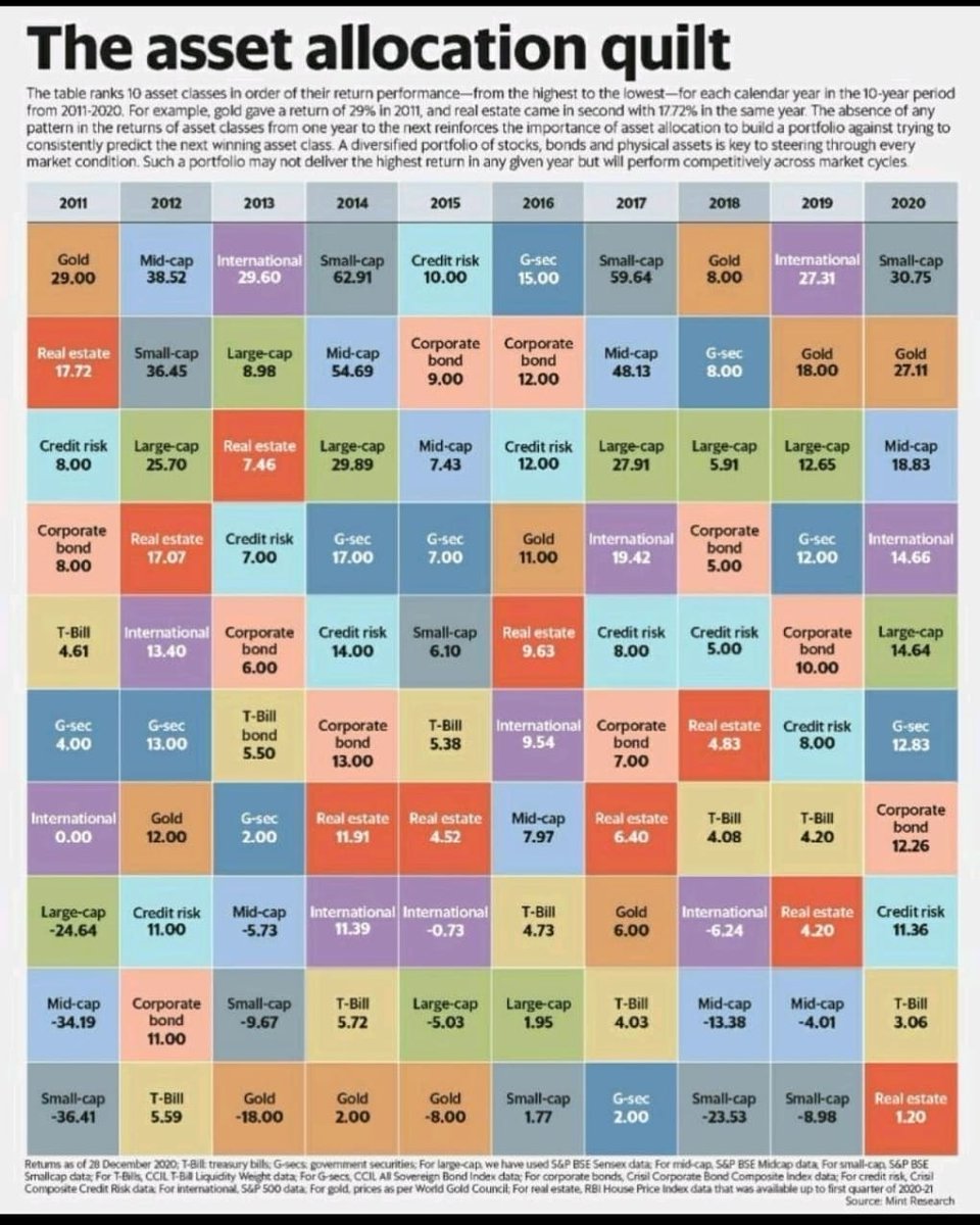 Asset Allocation is very important in order to earn optimum return. 

No one can accurately predict the future all the times. 

Different assets tend to perform differently in various economic environments. https://t.co/3LjrgSE1W7