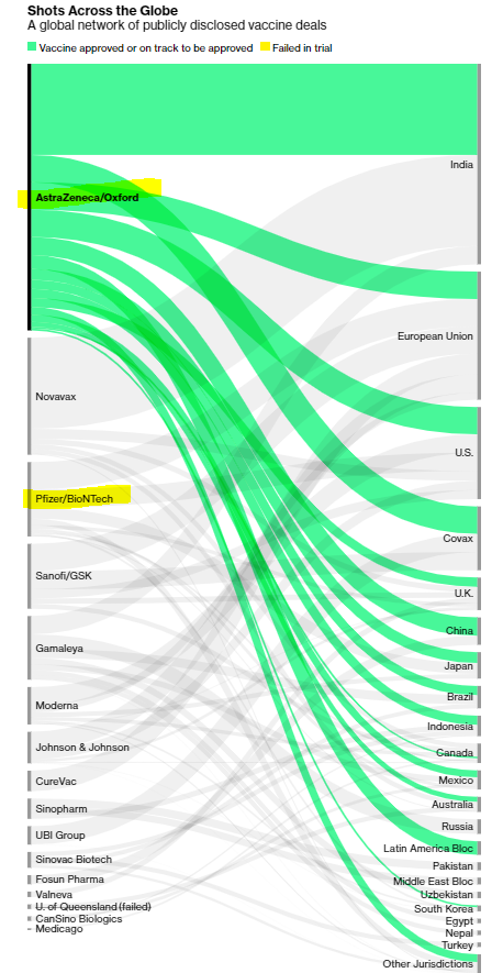 And this is why AstraZeneca is so popular! Obvs India got tons (it got the most doses of vaccines in the world w/ 2.2bn of Astra + Novavax). Meanwhile, did you know that Brazil is signing up for AstraZeneca too? So that's your South-South EM connection on Brazil & India .