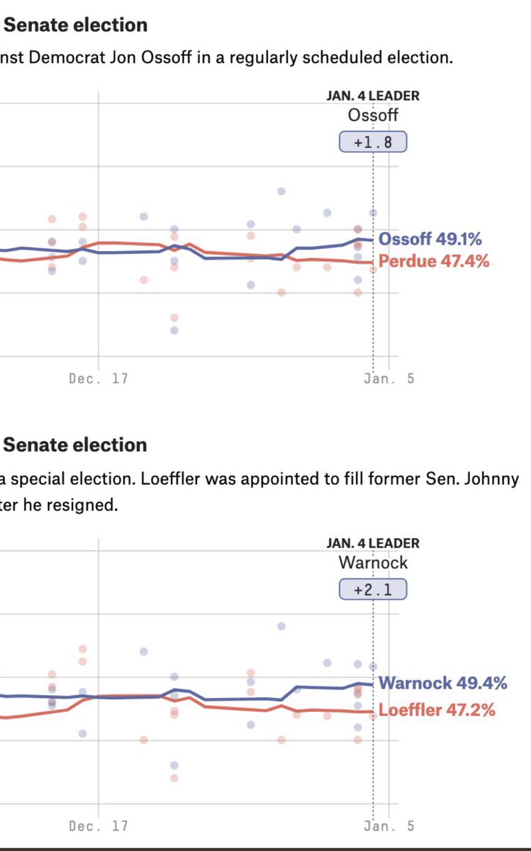 Lonestarmomcom's tweet photo. L👀K! It’s so close!
#GaSen folks gotta show up tomorrow and vote for @ossoff @ReverendWarnock and #TurnSenateBlue https://t.co/pHfRuLQLLV