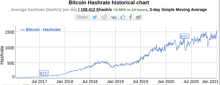 BTCMiner's tweet image. Bitcoin Mining Hashrate ATH (All Time High)
(For 3-day Simple Moving Average)  
Jan 1, 2021 - 153.6 EH/s

bitinfocharts.com/comparison/has…