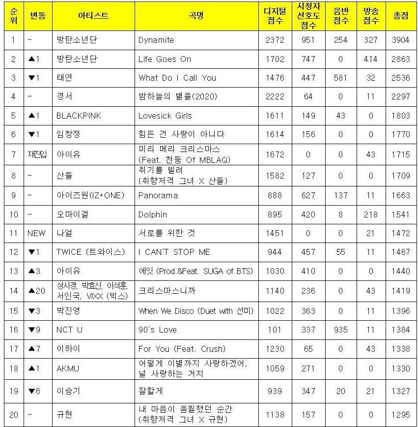 TDCMBTS's tweet image. [INFO]
Music Bank thông báo, #BTS_DYNAMITE GIÀNH CHIẾN THẮNG TRÊN SHOW TUẦN NÀY (không chiếu)

🧨Đây là cup thứ 29 của em Nổ, sau hơn 4 tháng ra mắt vẫn làm mưa làm gió🥳
#Dynamite29thWin🏆🎉

🌟Đồng thời, “Life Goes On” cũng đứng vị trí thứ 2 🎉

#BTS #방탄소년단
