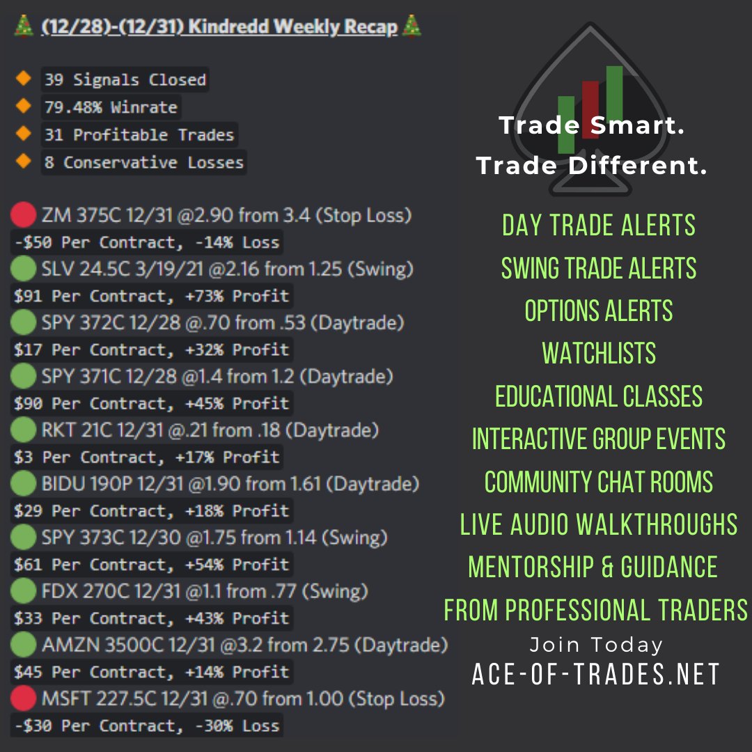 aceoftrades247's tweet photo. Kindredd is a machine! 🐧🐧🐧

#options #stocks #trading #optionstrade 

$zm $slv $spy $rkt $bidu $fdx $amzn $msft $tsla $aapl $wmt $bynd https://t.co/DNmZn7tviC