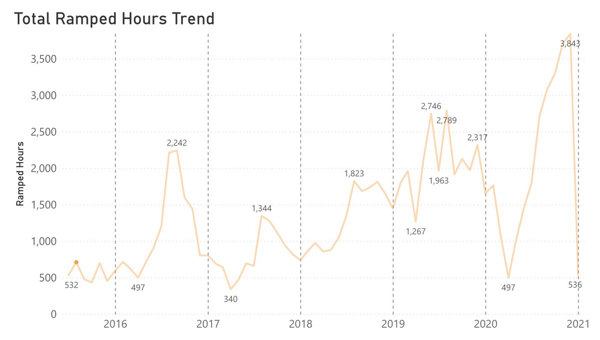 In the middle of 2018, ambulance ramping stopped being seasonal and remained elevated other than a brief period of respite when Western Australia was locked down in the early stages of COVID.(The January '21 figure is month to date up to the 4/1/21).
