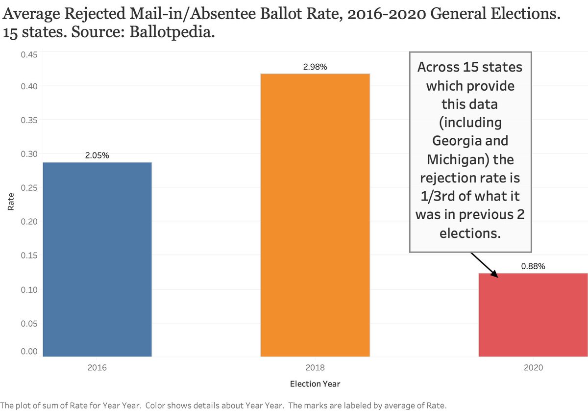 Consider this chart. There are 15 states which have provided official rejection rates for their mail-in and absentee ballots. Results? in 2016 2% of ballots were rejected. This year less than 1%.How do rejection rates fall by 2/3rds while absentee ballots increase 10-fold?! 1/