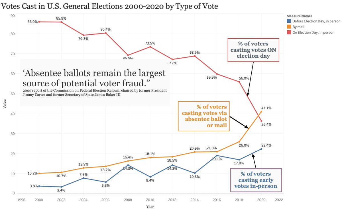 You recall last week we published two other important charts: the set-up to an election fraught with ineptitude, law-breaking, and straight up fraud. First, the massive jump in mail-in and absentee ballot requests vs. in-person voting. 2/