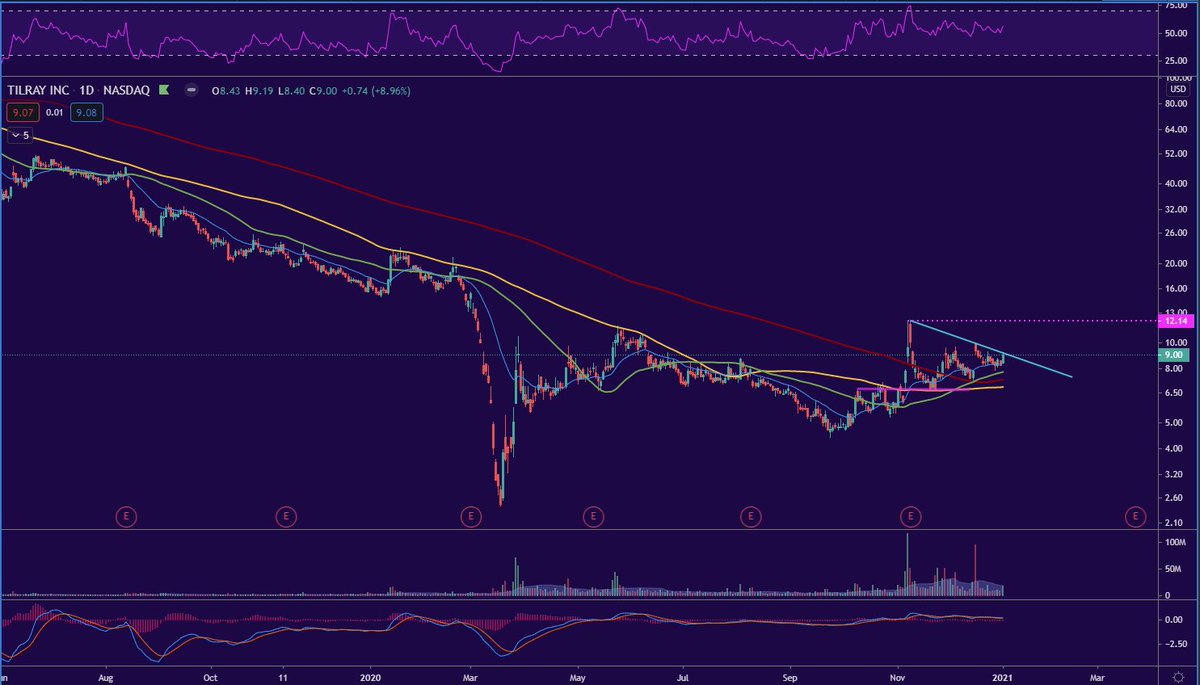 I made a decent sized bet on  $TLRY today via $25 1/21/2022 calls.