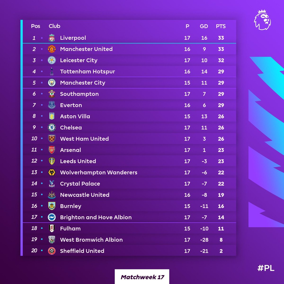Premier league table:Chelsea have gradually become a mid table club thanks to Lampards disaster classSouthampton and Leicester are really holding their own and its beautiful to seeWe've always known Mourinho to be the special one and his doing admirably well at Tottenham...