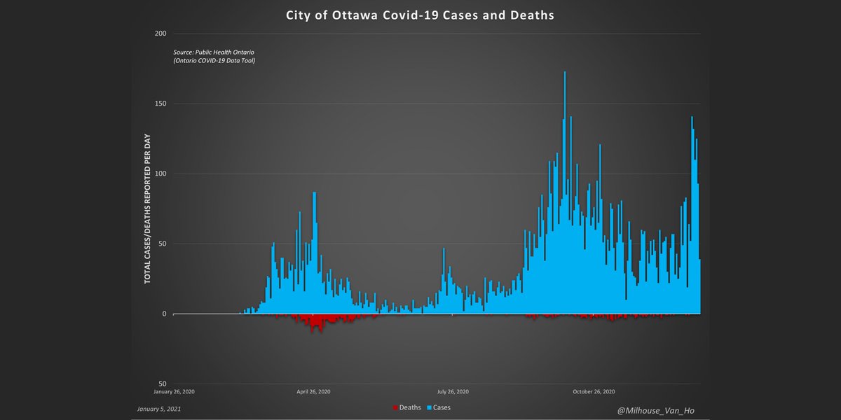 Greater Toronto and Ottawa charts. #COVID19  #COVID19toronto  #covid19ottawa  #COVID19Ontario