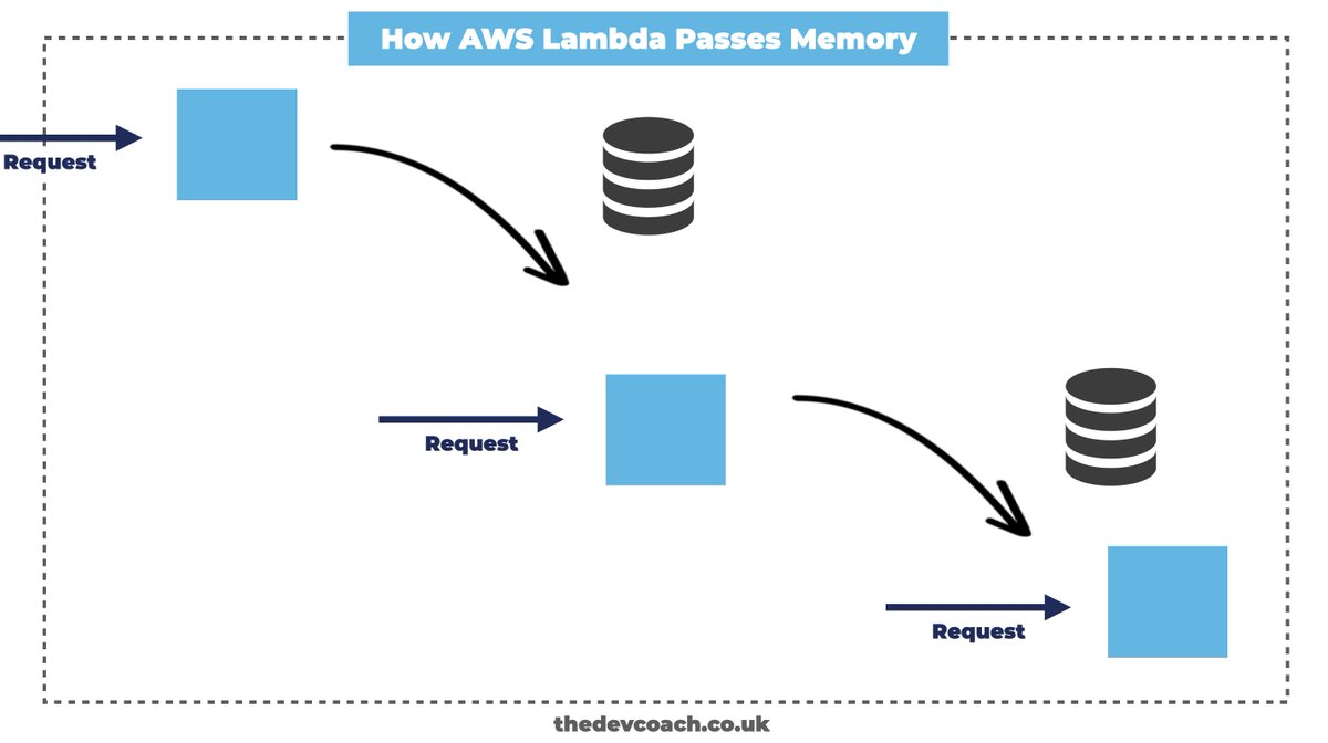 Something that threw me for a long time about AWS Lambda was the idea about memory passing. It's really a simple thing, but for some reason it just took me a while to understand.