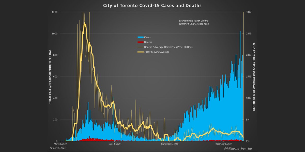 City of Toronto - The proportion of cases (positive test results) resulting in death (yellow line).
