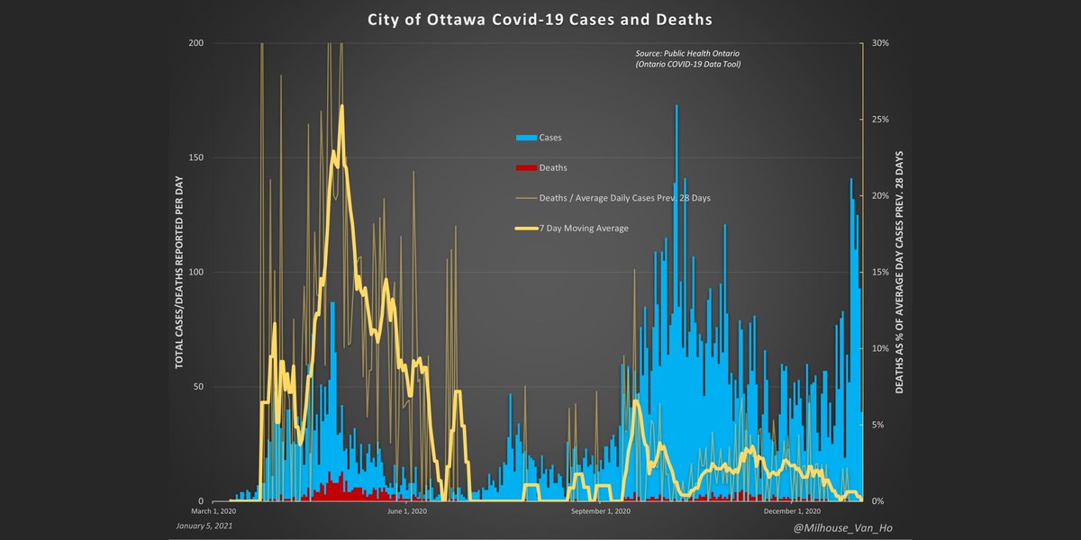 City of Ottawa - The proportion of cases (positive test results) resulting in death (yellow line).
