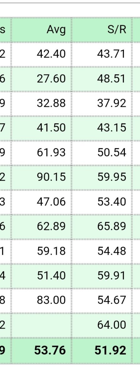Peak Kane Williamson Started off in late 2014 .. And from 2016 he was in different league. All these stats Which people Pull out to Belittle Kane Are when Kane toured those nations before 2015-16 . He only toured uae post that, where he averages 65 .
