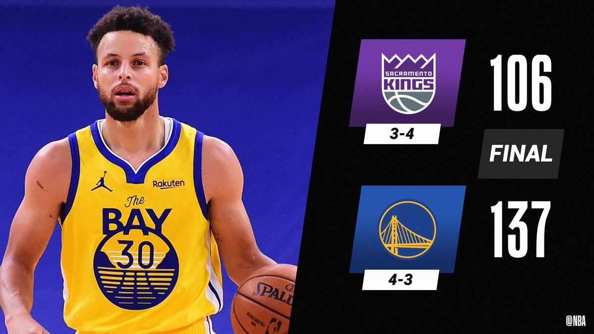 Steph Curry follows his career-high 62 with 30 PTS, 9 REB, 8 AST in 3 quarters of action!

Kelly Oubre Jr: 18 PTS, 4 3PM
Andrew Wiggins: 16 PTS, 5 AST