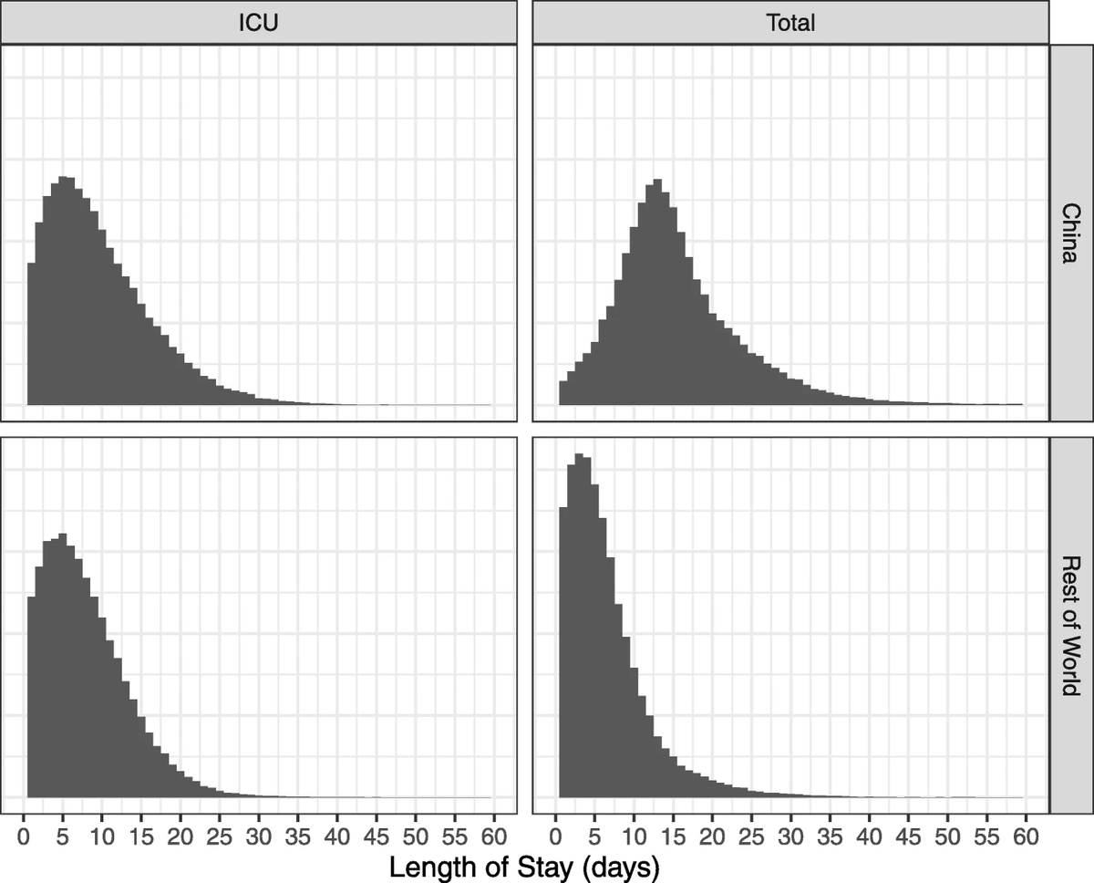 Why are ICU beds are almost at capacity?It's not just about the number of bedsBc it takes a long time for the COVID ICU patient to recoverMedian LOS (Length of Stay) for ICU patients is 7 days https://bmcmedicine.biomedcentral.com/articles/10.1186/s12916-020-01726-3/figures/44/x