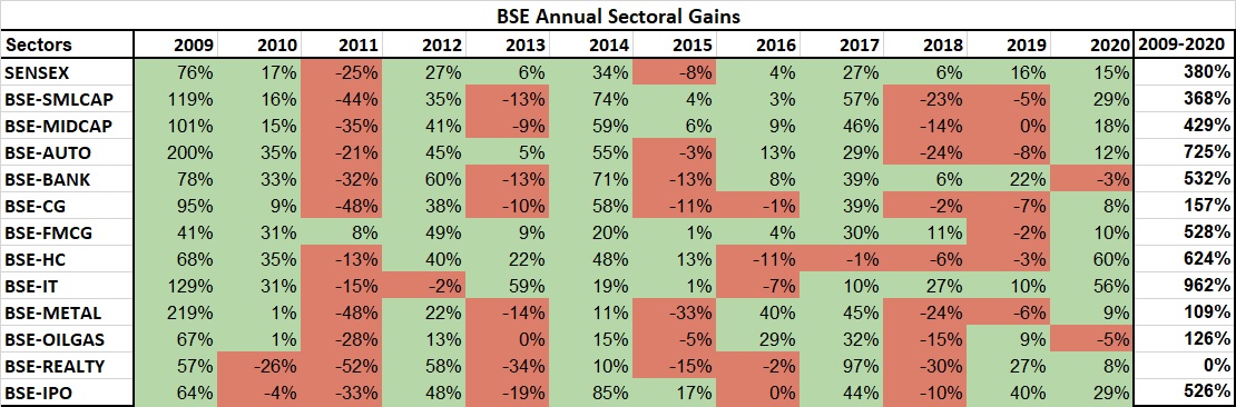 To know your future, you must know your past. It’s good to see how #Sensex performed over the last year or decade. But that’s not enough. #Smartinvestors must also look beneath the hood to understand what’s actually moving it. Here’s how major sectors have performed since 2009.