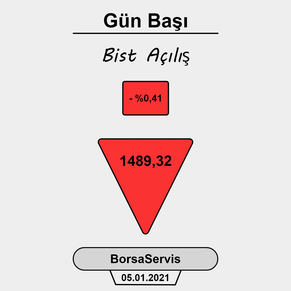 BorsaServis's tweet photo. Bugünün borsada  BİST döviz ve altın açılış değerleri...

PAYLAŞIMLARIMIZ YATIRIM TAVSİYESİ DEĞİLDİR.⚠️

#borsaservis #borsa #bist #ekonomi #finans #analiz #yatırım #dolar #euro #altın #VBTS #sermaye #bedelli #rüchan #kap #spk https://t.co/7sflcYtFC0