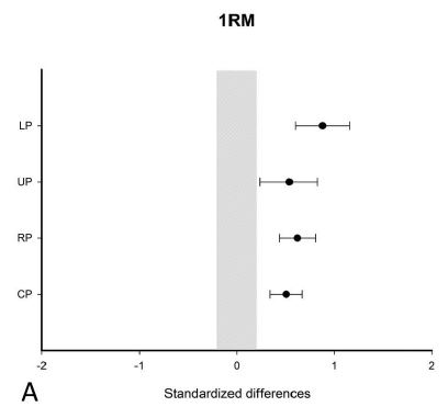 Fernando Pareja (@fparejablanco) on Twitter photo 🎬Effects of Four Different Velocity-Based Training Programming Models on Strength Gains and Physical Performance pubmed.ncbi.nlm.nih.gov/33394894/
Great work of my PhD student <a href="/RiscartLopez/">Javi Riscart</a> with international col. <a href="/IrineuLoturco/">Irineu Loturco PhD</a> , among others
<a href="/JSCRonline/">Journal of Strength and Conditioning Research</a> #VBT #programming #periodization 🎬Effects of Four Different Velocity-Based Training Programming Models on Strength Gains and Physical Performance pubmed.ncbi.nlm.nih.gov/33394894/
Great work of my PhD student <a href="/RiscartLopez/">Javi Riscart</a> with international col. <a href="/IrineuLoturco/">Irineu Loturco PhD</a> , among others
<a href="/JSCRonline/">Journal of Strength and Conditioning Research</a> #VBT #programming #periodization