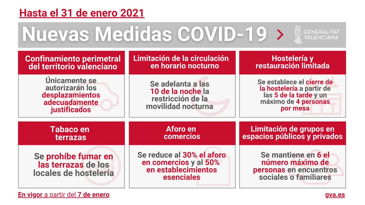 🔴 Nuevas Medidas #COVID19 a partir del 7 de enero

📍 Confinamiento perimetral
🌃 Circulación nocturna hasta las 22 h
🔒 Hostelería cerrada a las 17 h
🪑 4 personas por mesa en hostelería
🚫 Tabaco en terrazas
🛍️ 30% en comercios
👤 6 personas

🗓️ Hasta el 31 de enero