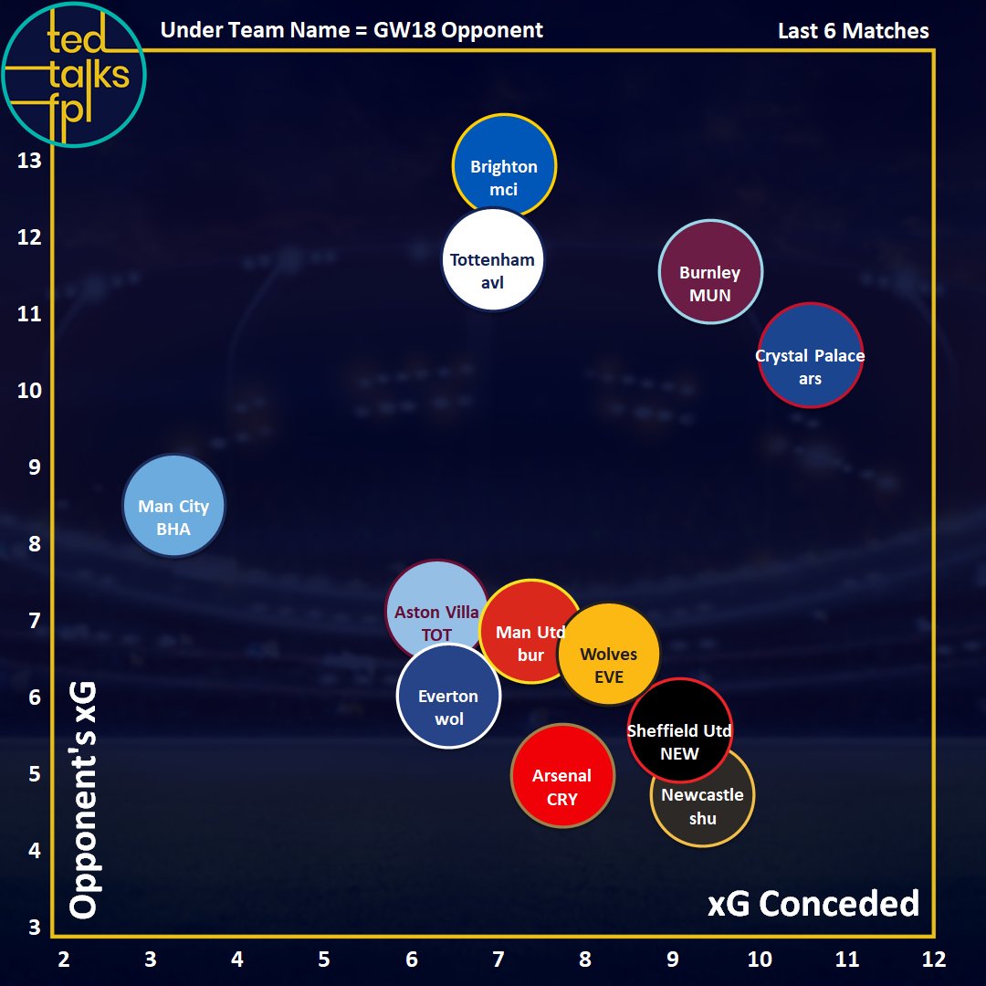 Q: Which teams have the best chance of keeping a clean sheet in GW18?I’ve plotted each team’s defensive prowess against their opponent’s attacking potential. MCI, EVE, ARS, MUN & NEW are all teams to consider, with the latter only included because of SHU’s poor attacking stats.