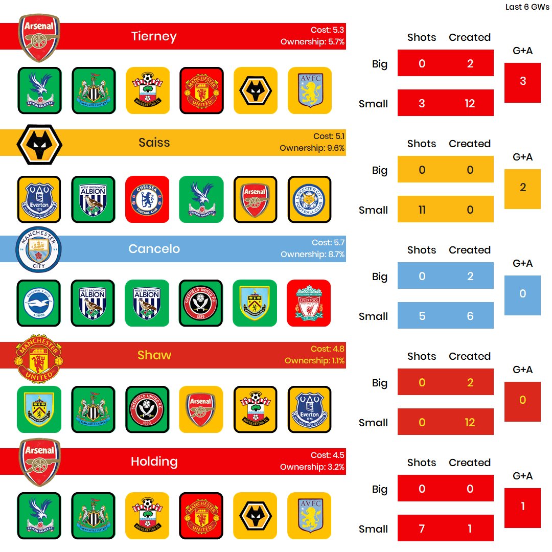 Q: Who are the most attacking defenders from these sides?Tierney is the standout pick with 3 returns and the stats to back them up. Saiss is next because of the returns and the number of shots but I would definitely prefer Cancelo for the clean sheet appeal & variety of stats.