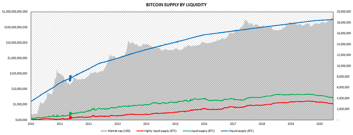  $BTC: Few experiments with  @glassnode's liquidity-supply metrics that were recently published, shown below (as of Jan. 3).1/ A brief thread...