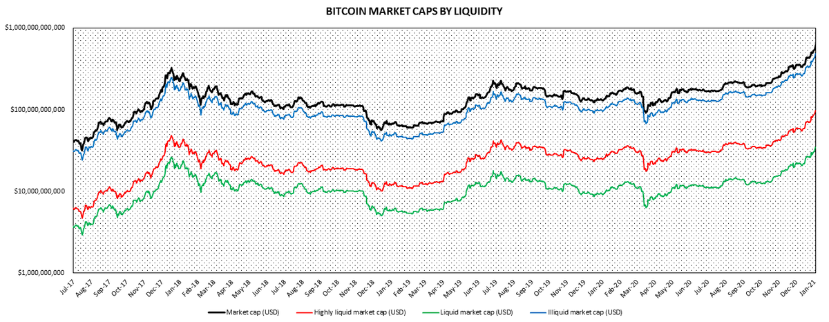 2/ First, a look of market caps by liquidity, which serve as different versions of  @coinmetrics's free-float market cap, based on alternate heuristics.Market cap: 610 billion.Illiquid market cap: 487 billion.Liquid market cap: 34 billion.Highly liquid market cap: 97 billion
