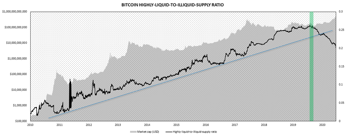 3/ Next, a ratio dividing highly liquid supply by illiquid supply, showing a major inflection point after the COVID panic. Since then, the number of illiquid coins relative to the most liquid coins has increased to an extent never seen before in the history of Bitcoin.