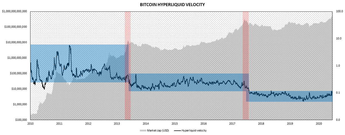 4/ Hyperliquid velocity, calculated by dividing entity-adjusted volume by highly liquid supply. Notice how it has consistently gone down since Bitcoin's inception, with significant drops after every cycle top.