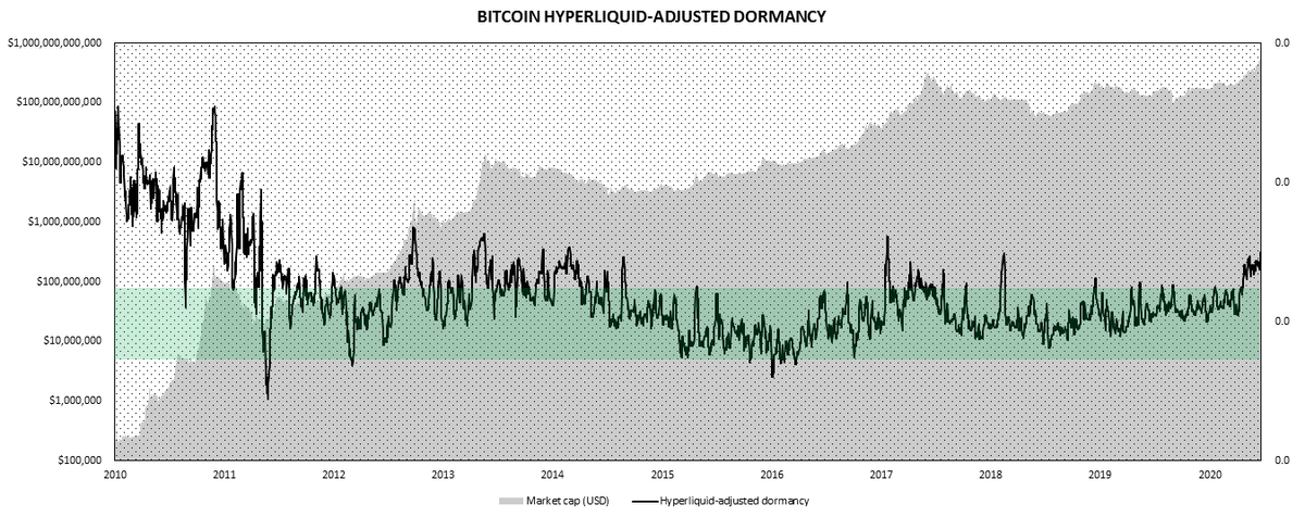 5/ Finally, hyperliquid-adjusted dormancy, calculated by dividing entity-adjusted dormancy by highly liquid supply. Current spike denotes that the bull market is in full effect.