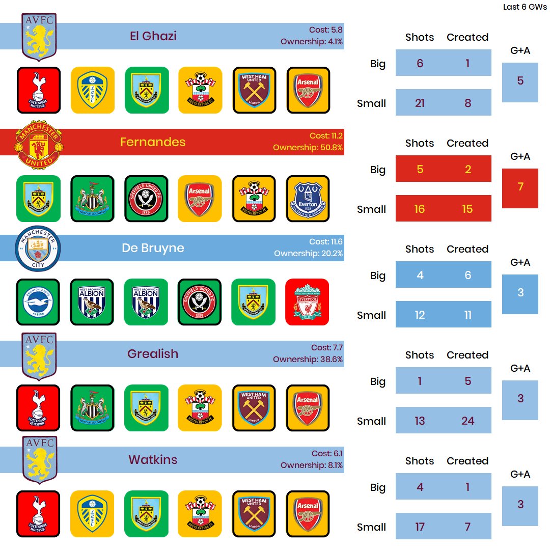 AVL are an interesting proposition for GW18. On paper, I don’t seem them being very popular in free hit teams owing to the perception of TOT’s defensive solidity. However, El Ghazi, Grealish & Watkins are all posting great numbers, featuring in the top 5 attacking players.