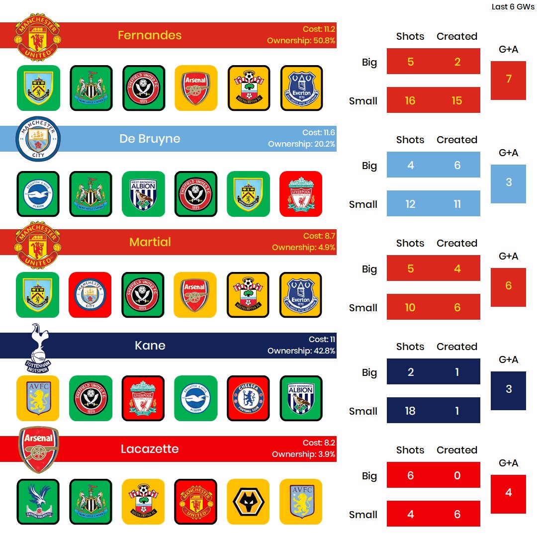 Q: Who are the must-have attacking players for GW18?Removing the AVL boys because of the fixture, the top 5 list looks like this. Fernandes will be a popular pick, free hit or otherwise. De Bruyne's ownership will increase because of his haul vs CHE & 2 fixtures in gameweek 19.