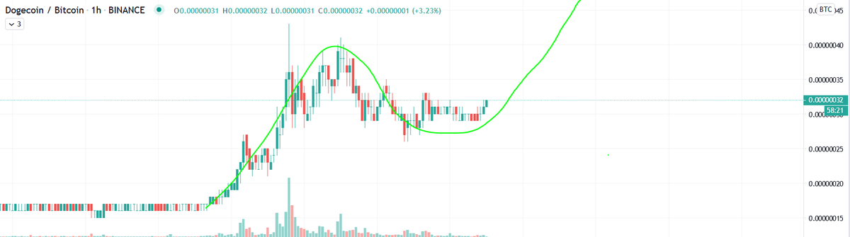 j0hnnyw00's tweet photo. Good boi, you're doing right. keep it up :) #Dogecoin #Doge $DOGE https://t.co/2fEnn7Mri7